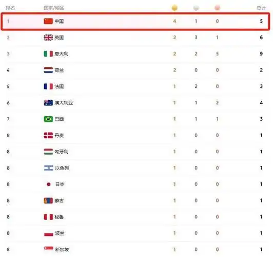 恭喜!巴黎残奥会金牌榜:中国4金1银高居第一