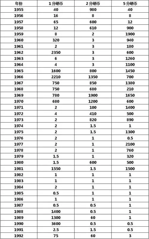 2013年最新硬币回收价格表