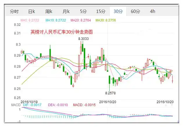 英镑对人民币汇率30分钟走势图