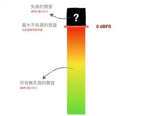一次搞懂常见的「分贝」