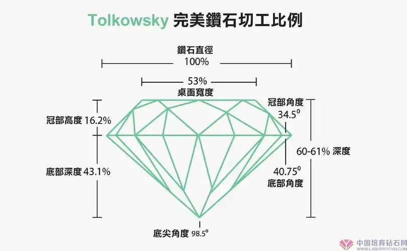 钻石也有三围钻石切工最重要的比例