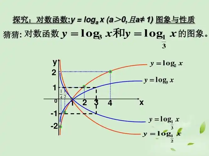 高中数学 3.2.2《对数函数》 课件一 新人教b版必修1ppt