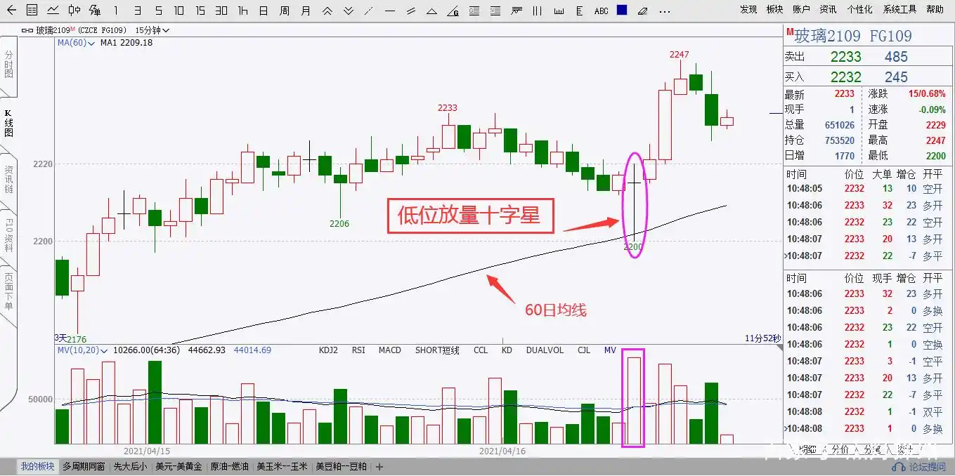 期货短线交易中,怎么通过k线看涨跌