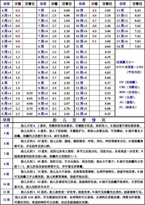 孕囊和胎儿顶臀径与孕龄关系正常值(cm)