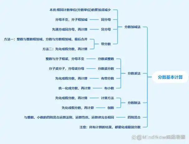 数的运算思维导图-六年级下册数学思维导图模板分享