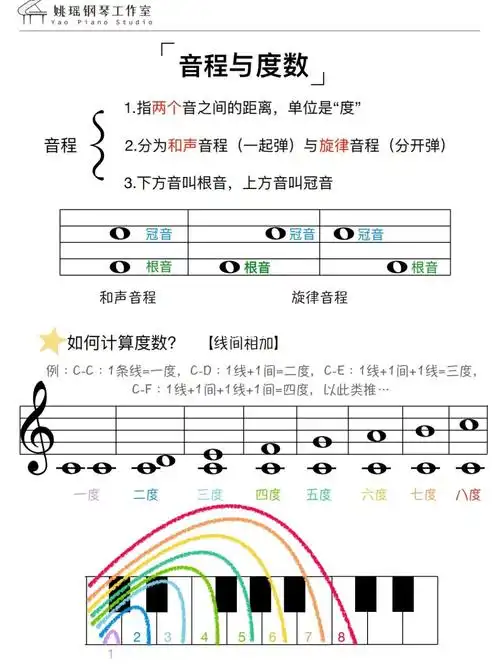 基础乐理音程度数全音半音