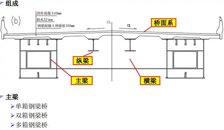钢箱梁桥总体设计及主梁设计满满的都是经验