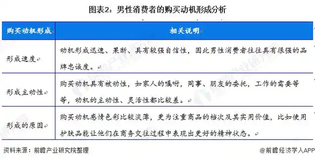 图表2:男性消费者的购买动机形成分析
