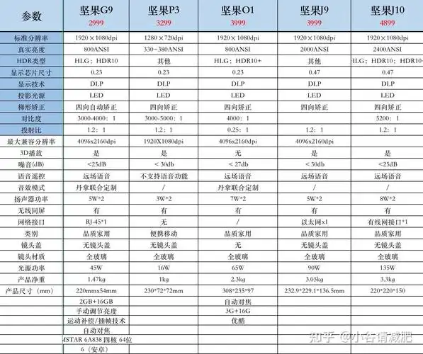 坚果投影仪哪个型号最值得入手?
