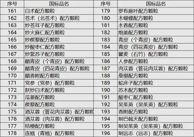 关注大批中药配方颗粒有望进入医保