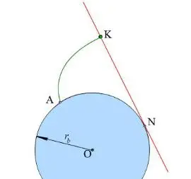 一直线沿一圆周作纯滚动时,此直线上任一点的轨迹即称为该圆的渐开线