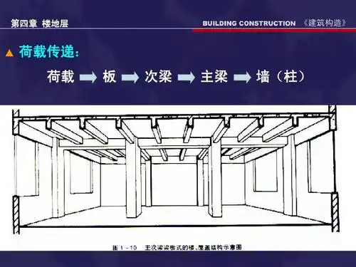 地层 ▲ 荷载传递: 荷载 板 次梁 主梁 墙(柱)