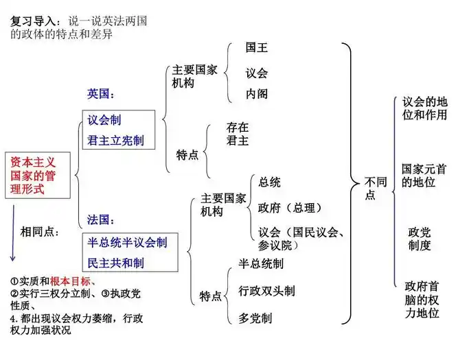 专题三:美国的政治制度讲述
