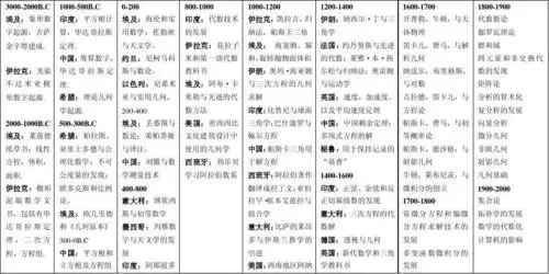 数学史大事年表