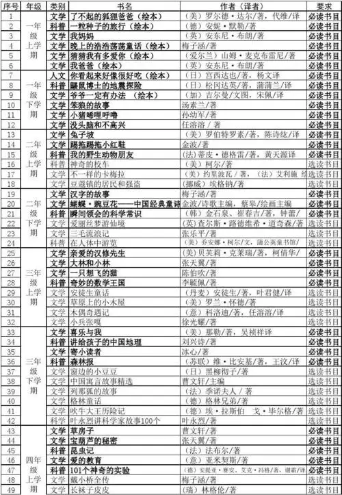 小学课外阅读推荐书目表(2016.9)