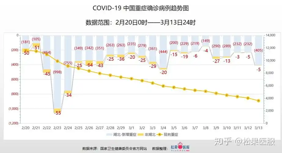 全国疫情数据分析截止3月13日