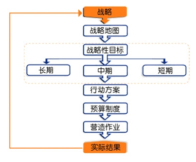 经营策略与执行