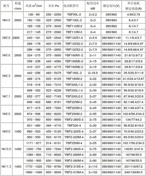 产品说明书 矿用通风机 电机参数 通风机选型 防爆电气 离心风机型号
