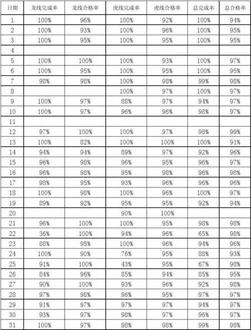 完成率合格率统计表