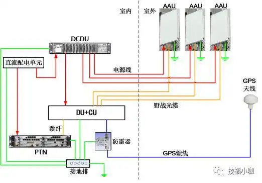 5g基站设备连接图(nsa)5g组网模式分为nsa和sa两种.