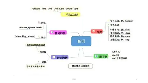思维导图:名词(可修改).pptx