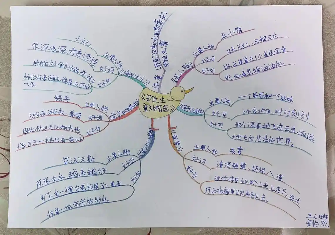 《安徒生童话精选》思维导图
