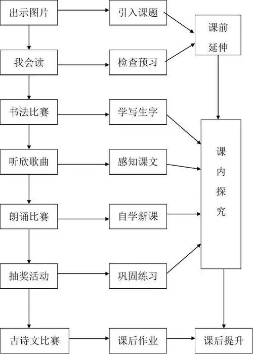 流程图简要介绍资料的主要内                   人教版二年级语文