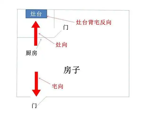 阳宅三要门,房,灶——购买房屋时如何选择一个好的厨房格局