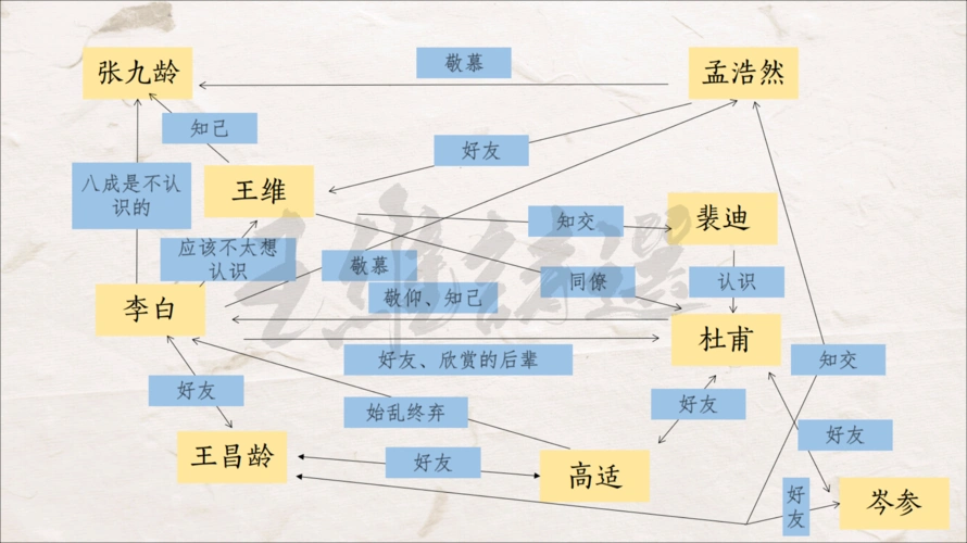 唐朝诗人关系简介【科普向】