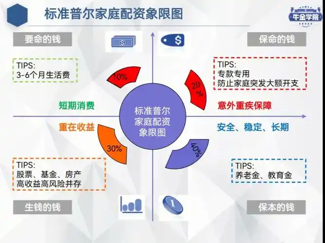 股票投资标准普尔家庭资产配置