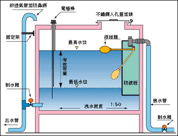 图二:蓄水池内部浮球阀防波板图