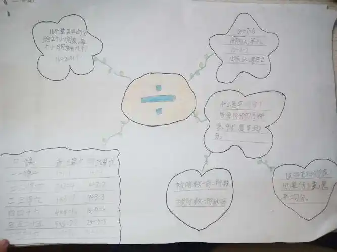 表内除法单元整理(二6班)