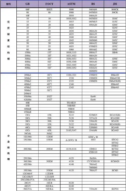 常用钢材牌号对照表