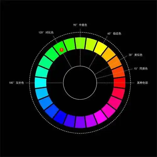 他的对比色也就是间隔120°的颜色,跟着蚂蚁一起在色相环上寻找一下