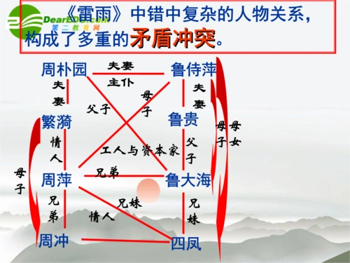 高考语文-戏剧阅读-志在必得复习课件-新人教版.ppt