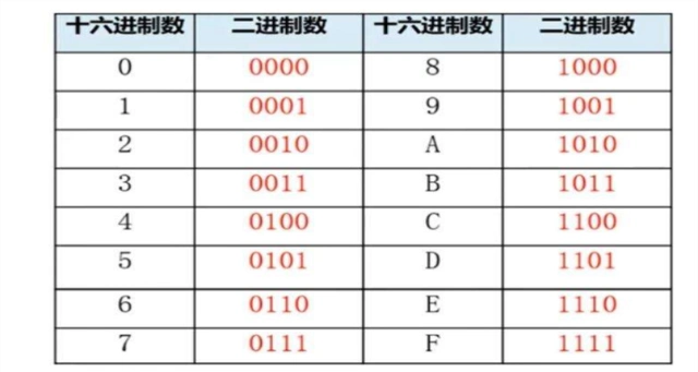 2÷2=1……0,将余数按低位到高位排列是10000,所以16转二进制数是