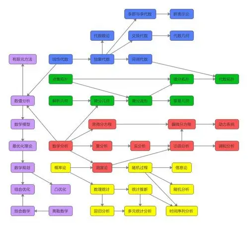 数学基础各数学学科关系