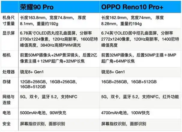 对比评测:荣耀90 pro 和 oppo reno10 pro  选择哪个比较好?