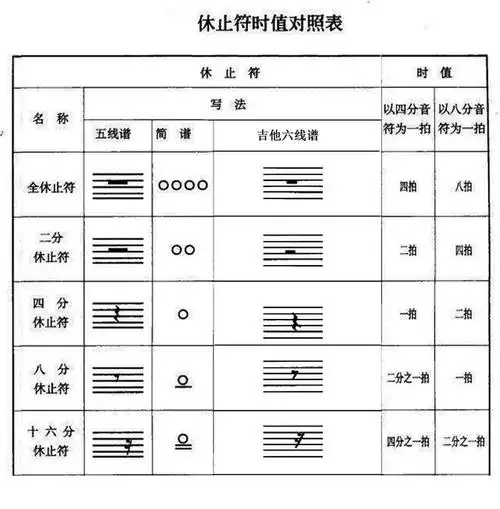 二分音符写在3线上方;六线谱中,全休止符写在第4弦下方,二分音符写在