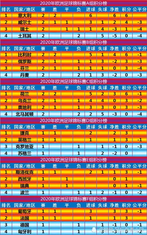 欧洲杯最新小组积分榜及可能的淘汰赛对阵618意比上半区
