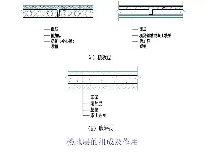 楼地层的组成及作用