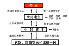 西欧封建制度等级