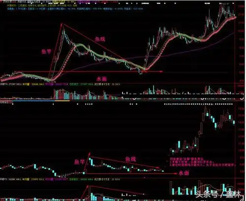 一旦遇到"钓鱼线"股票立马出局,散户必须要注意
