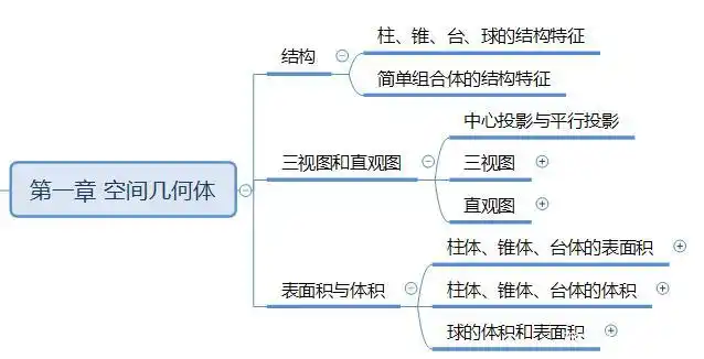 空间几何体思维导图