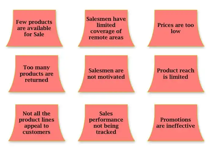 may place their ideas (written on post-it notes) on the flip