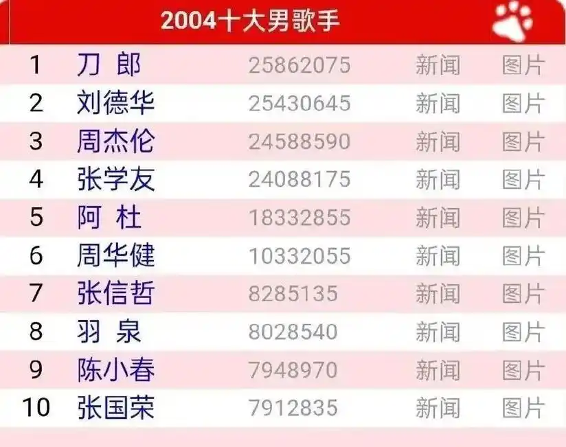 2004十大男歌手排行榜.第一名,刀郎 第二名,刘德华 - 抖音