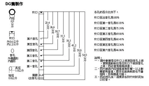 洞箫通常上端封口的竹节边缘开吹孔,管身开有指孔6个(六孔箫)或8个(八