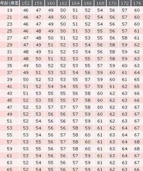 女性152-176cm标准体重对照表公布,自测一下,或许你根本不胖