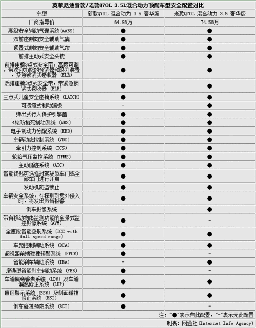 英菲尼迪新q70l售价降9.6万 增10项配置