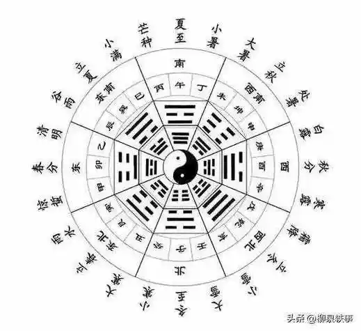 汉字探源系列之四:利用伏羲先天八卦配十二生肖,造姓氏,造汉字